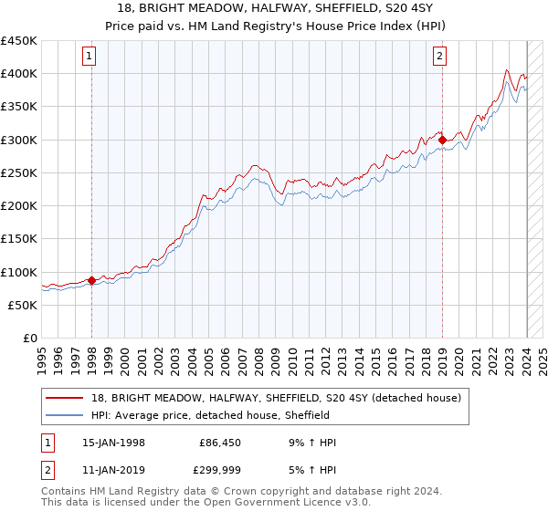 18, BRIGHT MEADOW, HALFWAY, SHEFFIELD, S20 4SY: Price paid vs HM Land Registry's House Price Index