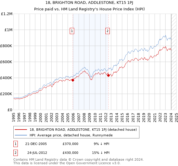 18, BRIGHTON ROAD, ADDLESTONE, KT15 1PJ: Price paid vs HM Land Registry's House Price Index