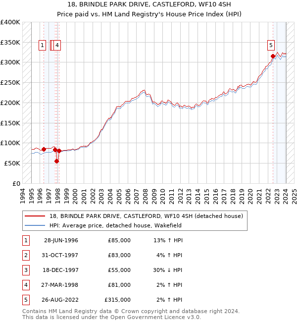 18, BRINDLE PARK DRIVE, CASTLEFORD, WF10 4SH: Price paid vs HM Land Registry's House Price Index