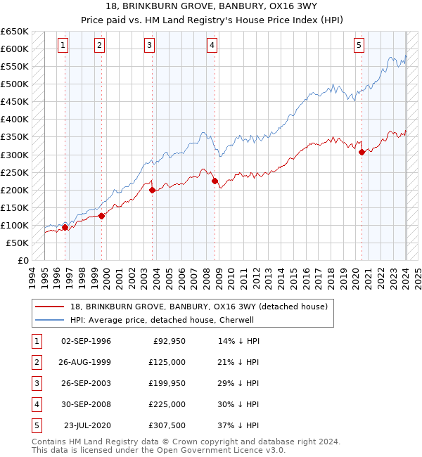 18, BRINKBURN GROVE, BANBURY, OX16 3WY: Price paid vs HM Land Registry's House Price Index