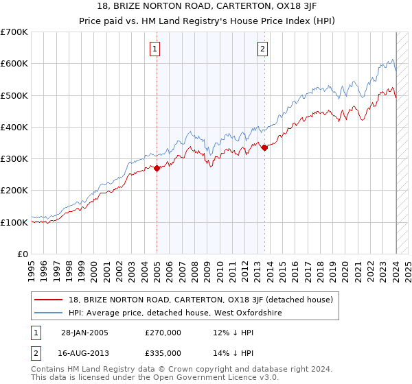 18, BRIZE NORTON ROAD, CARTERTON, OX18 3JF: Price paid vs HM Land Registry's House Price Index