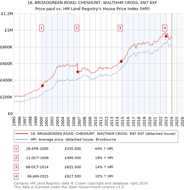 18, BROADGREEN ROAD, CHESHUNT, WALTHAM CROSS, EN7 6XF: Price paid vs HM Land Registry's House Price Index
