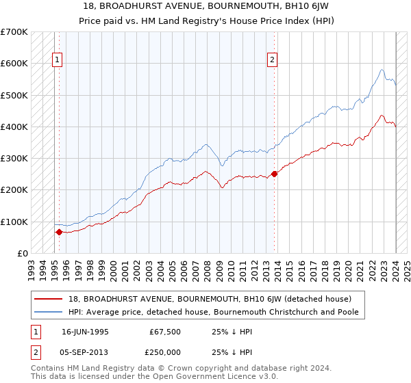 18, BROADHURST AVENUE, BOURNEMOUTH, BH10 6JW: Price paid vs HM Land Registry's House Price Index