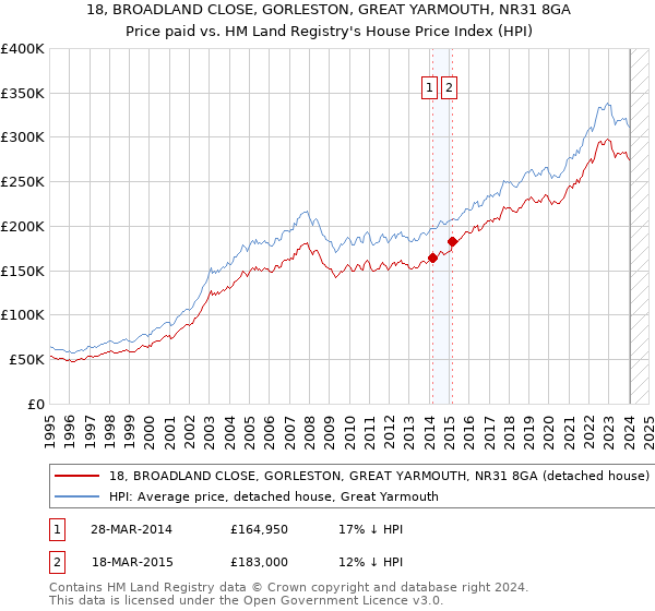 18, BROADLAND CLOSE, GORLESTON, GREAT YARMOUTH, NR31 8GA: Price paid vs HM Land Registry's House Price Index