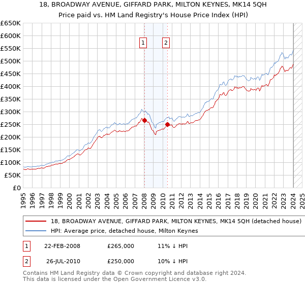 18, BROADWAY AVENUE, GIFFARD PARK, MILTON KEYNES, MK14 5QH: Price paid vs HM Land Registry's House Price Index