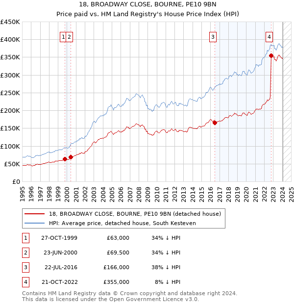 18, BROADWAY CLOSE, BOURNE, PE10 9BN: Price paid vs HM Land Registry's House Price Index
