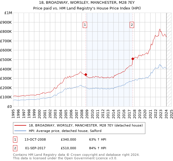 18, BROADWAY, WORSLEY, MANCHESTER, M28 7EY: Price paid vs HM Land Registry's House Price Index