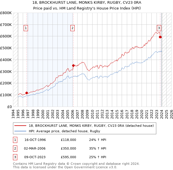 18, BROCKHURST LANE, MONKS KIRBY, RUGBY, CV23 0RA: Price paid vs HM Land Registry's House Price Index