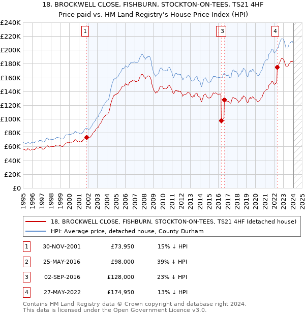 18, BROCKWELL CLOSE, FISHBURN, STOCKTON-ON-TEES, TS21 4HF: Price paid vs HM Land Registry's House Price Index