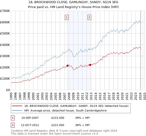 18, BROCKWOOD CLOSE, GAMLINGAY, SANDY, SG19 3EG: Price paid vs HM Land Registry's House Price Index