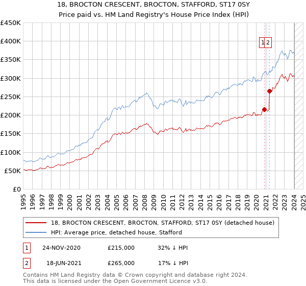 18, BROCTON CRESCENT, BROCTON, STAFFORD, ST17 0SY: Price paid vs HM Land Registry's House Price Index