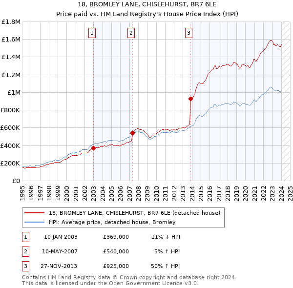 18, BROMLEY LANE, CHISLEHURST, BR7 6LE: Price paid vs HM Land Registry's House Price Index