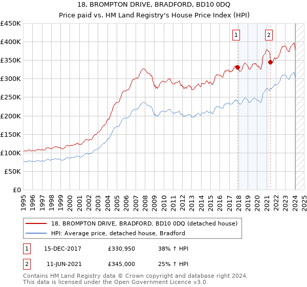 18, BROMPTON DRIVE, BRADFORD, BD10 0DQ: Price paid vs HM Land Registry's House Price Index