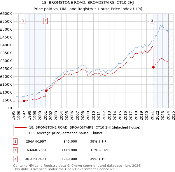 18, BROMSTONE ROAD, BROADSTAIRS, CT10 2HJ: Price paid vs HM Land Registry's House Price Index