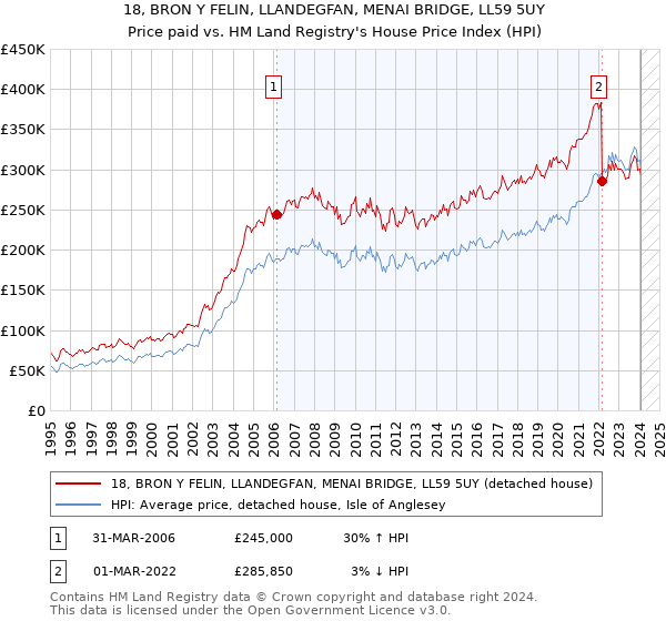 18, BRON Y FELIN, LLANDEGFAN, MENAI BRIDGE, LL59 5UY: Price paid vs HM Land Registry's House Price Index