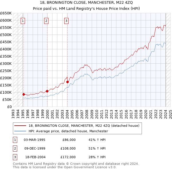 18, BRONINGTON CLOSE, MANCHESTER, M22 4ZQ: Price paid vs HM Land Registry's House Price Index