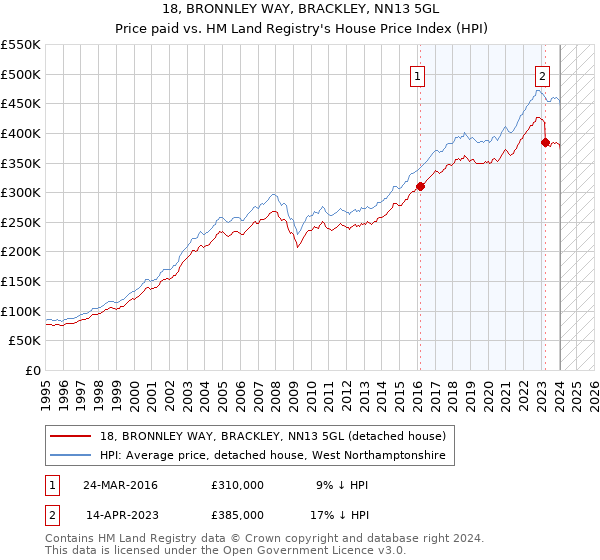 18, BRONNLEY WAY, BRACKLEY, NN13 5GL: Price paid vs HM Land Registry's House Price Index