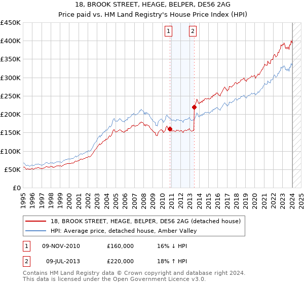 18, BROOK STREET, HEAGE, BELPER, DE56 2AG: Price paid vs HM Land Registry's House Price Index