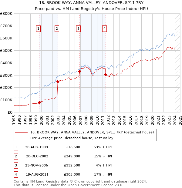 18, BROOK WAY, ANNA VALLEY, ANDOVER, SP11 7RY: Price paid vs HM Land Registry's House Price Index