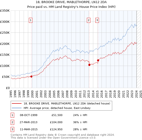 18, BROOKE DRIVE, MABLETHORPE, LN12 2DA: Price paid vs HM Land Registry's House Price Index