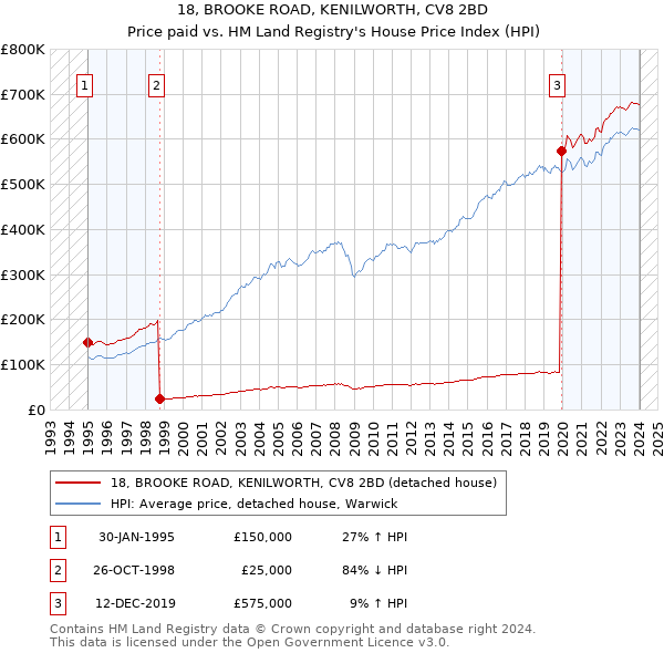 18, BROOKE ROAD, KENILWORTH, CV8 2BD: Price paid vs HM Land Registry's House Price Index