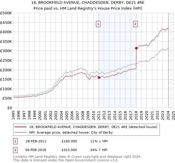 18, BROOKFIELD AVENUE, CHADDESDEN, DERBY, DE21 4RE: Price paid vs HM Land Registry's House Price Index