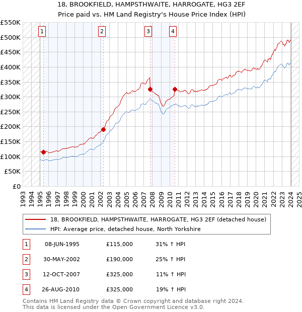 18, BROOKFIELD, HAMPSTHWAITE, HARROGATE, HG3 2EF: Price paid vs HM Land Registry's House Price Index