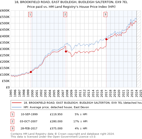 18, BROOKFIELD ROAD, EAST BUDLEIGH, BUDLEIGH SALTERTON, EX9 7EL: Price paid vs HM Land Registry's House Price Index