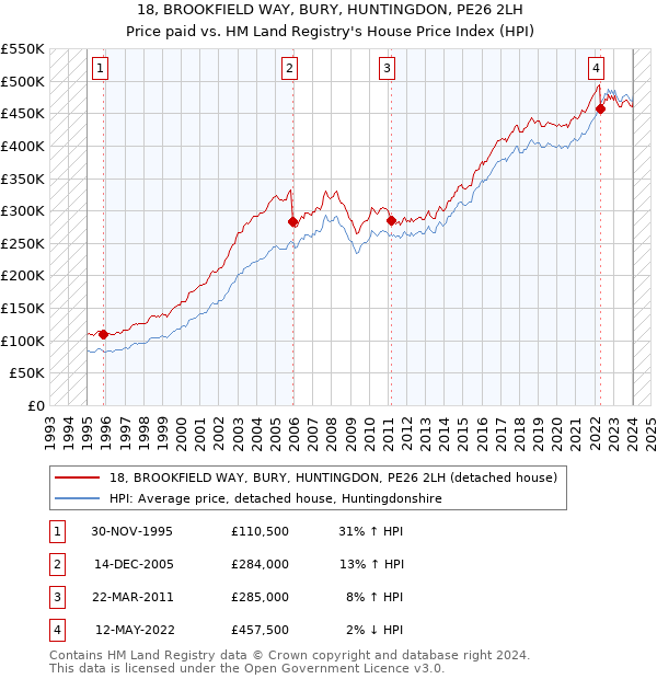 18, BROOKFIELD WAY, BURY, HUNTINGDON, PE26 2LH: Price paid vs HM Land Registry's House Price Index