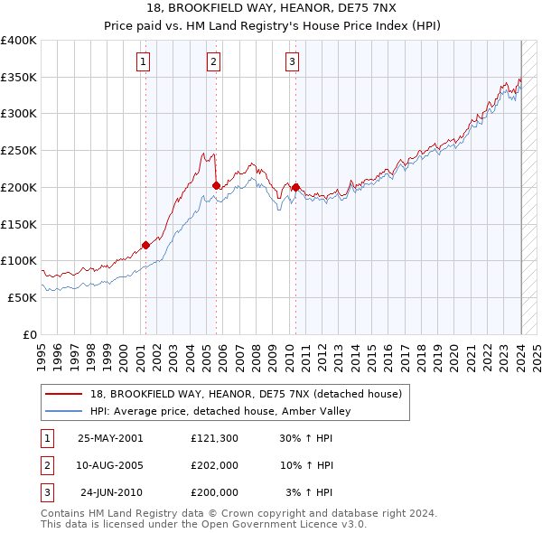 18, BROOKFIELD WAY, HEANOR, DE75 7NX: Price paid vs HM Land Registry's House Price Index