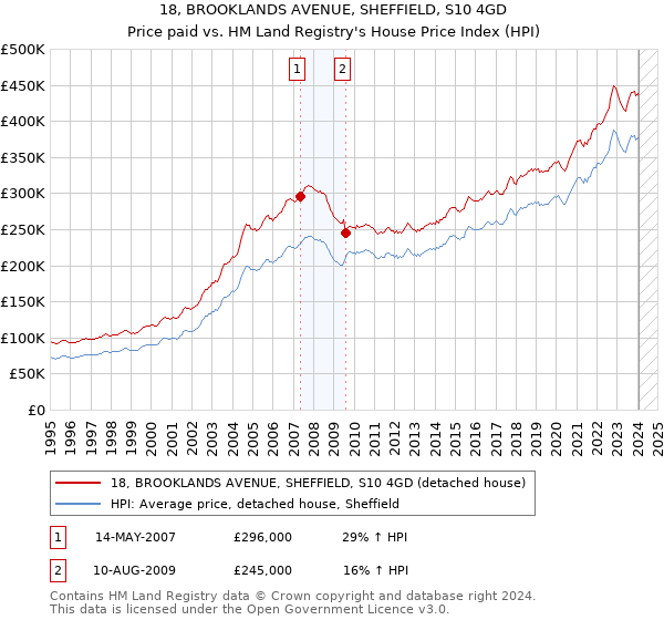 18, BROOKLANDS AVENUE, SHEFFIELD, S10 4GD: Price paid vs HM Land Registry's House Price Index