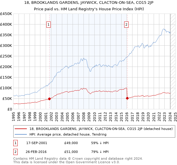 18, BROOKLANDS GARDENS, JAYWICK, CLACTON-ON-SEA, CO15 2JP: Price paid vs HM Land Registry's House Price Index
