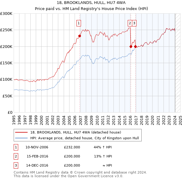 18, BROOKLANDS, HULL, HU7 4WA: Price paid vs HM Land Registry's House Price Index
