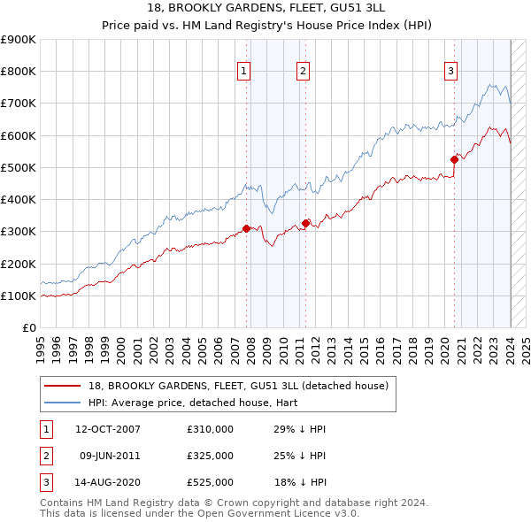 18, BROOKLY GARDENS, FLEET, GU51 3LL: Price paid vs HM Land Registry's House Price Index