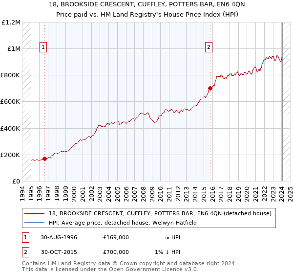 18, BROOKSIDE CRESCENT, CUFFLEY, POTTERS BAR, EN6 4QN: Price paid vs HM Land Registry's House Price Index