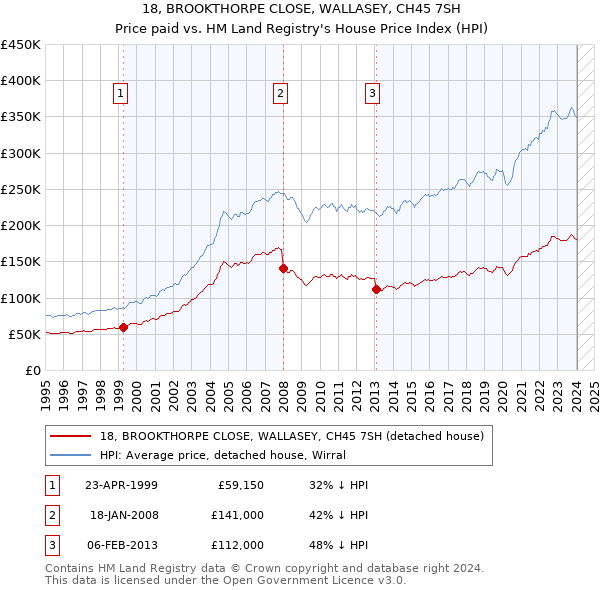18, BROOKTHORPE CLOSE, WALLASEY, CH45 7SH: Price paid vs HM Land Registry's House Price Index
