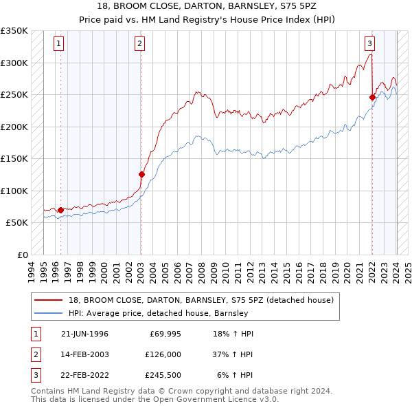 18, BROOM CLOSE, DARTON, BARNSLEY, S75 5PZ: Price paid vs HM Land Registry's House Price Index