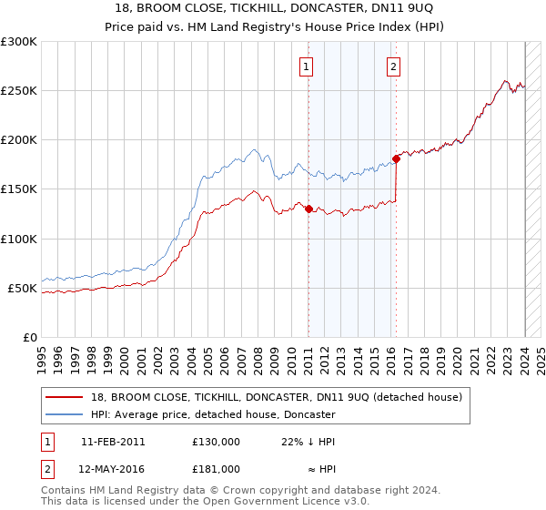 18, BROOM CLOSE, TICKHILL, DONCASTER, DN11 9UQ: Price paid vs HM Land Registry's House Price Index