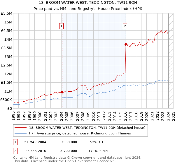 18, BROOM WATER WEST, TEDDINGTON, TW11 9QH: Price paid vs HM Land Registry's House Price Index