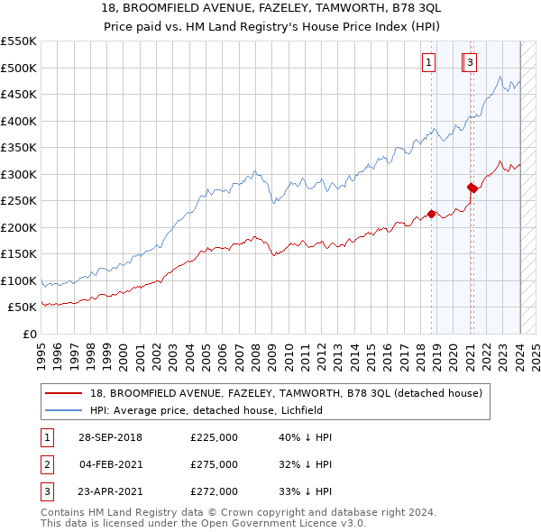 18, BROOMFIELD AVENUE, FAZELEY, TAMWORTH, B78 3QL: Price paid vs HM Land Registry's House Price Index