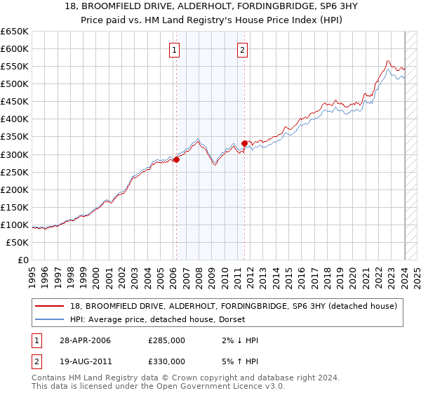 18, BROOMFIELD DRIVE, ALDERHOLT, FORDINGBRIDGE, SP6 3HY: Price paid vs HM Land Registry's House Price Index