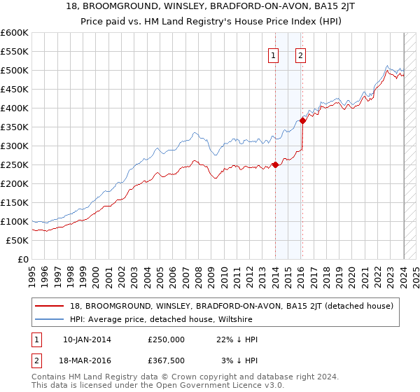 18, BROOMGROUND, WINSLEY, BRADFORD-ON-AVON, BA15 2JT: Price paid vs HM Land Registry's House Price Index