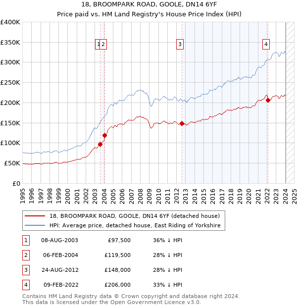18, BROOMPARK ROAD, GOOLE, DN14 6YF: Price paid vs HM Land Registry's House Price Index