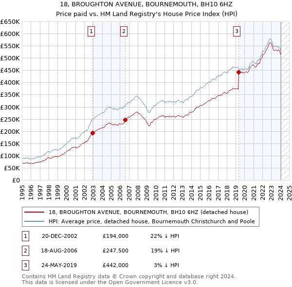 18, BROUGHTON AVENUE, BOURNEMOUTH, BH10 6HZ: Price paid vs HM Land Registry's House Price Index
