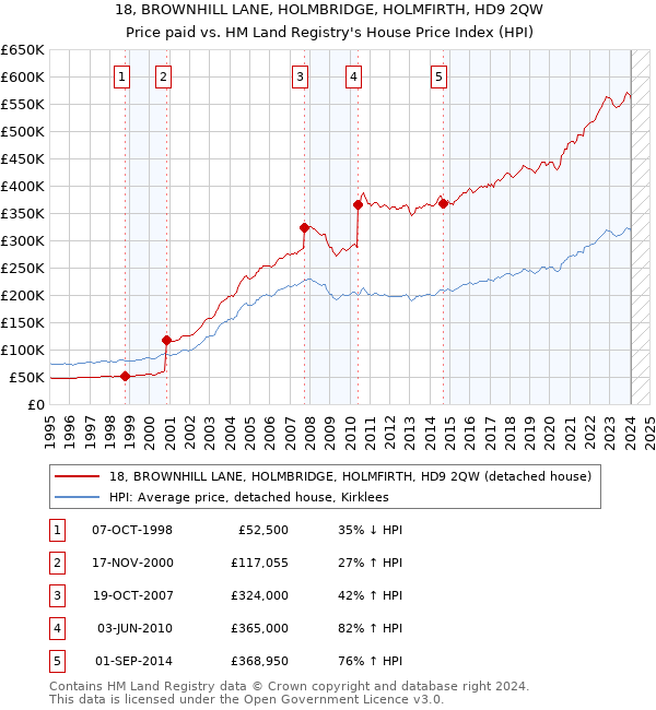 18, BROWNHILL LANE, HOLMBRIDGE, HOLMFIRTH, HD9 2QW: Price paid vs HM Land Registry's House Price Index