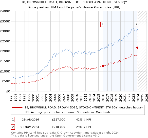 18, BROWNHILL ROAD, BROWN EDGE, STOKE-ON-TRENT, ST6 8QY: Price paid vs HM Land Registry's House Price Index