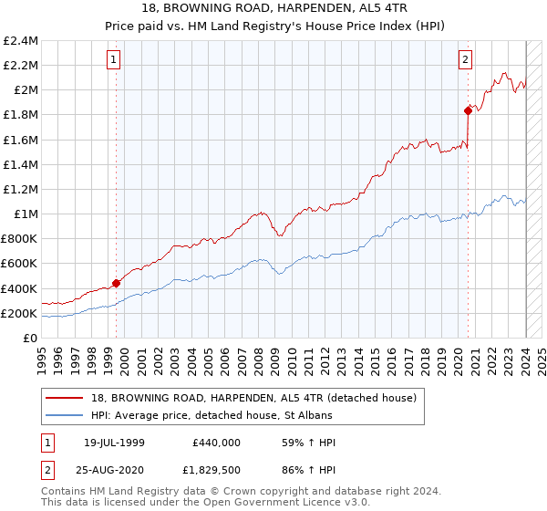 18, BROWNING ROAD, HARPENDEN, AL5 4TR: Price paid vs HM Land Registry's House Price Index