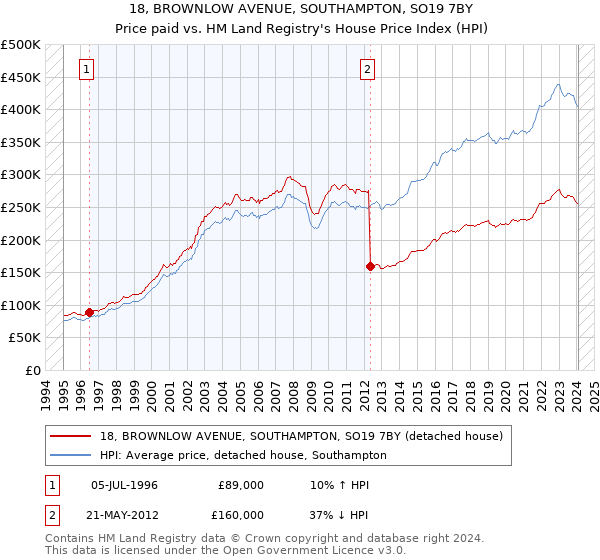 18, BROWNLOW AVENUE, SOUTHAMPTON, SO19 7BY: Price paid vs HM Land Registry's House Price Index