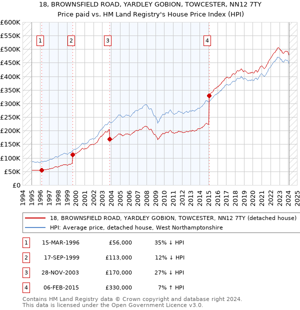 18, BROWNSFIELD ROAD, YARDLEY GOBION, TOWCESTER, NN12 7TY: Price paid vs HM Land Registry's House Price Index