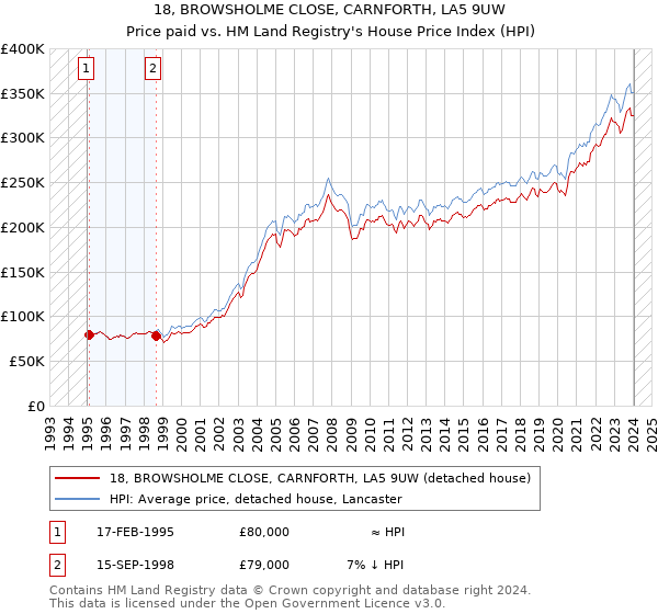18, BROWSHOLME CLOSE, CARNFORTH, LA5 9UW: Price paid vs HM Land Registry's House Price Index